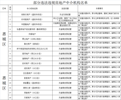 惠州房地產(chǎn)巡查 18家中介遭查處，科技中介服務(wù)新趨勢初現(xiàn)