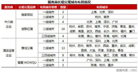 科技賦能，協(xié)同共贏 中介與酒店服務(wù)商運(yùn)營長租公寓的策略與路徑